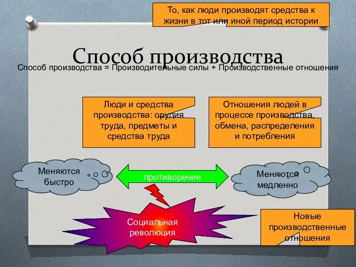 Способ производства Способ производства = Производительные силы + Производственные отношения