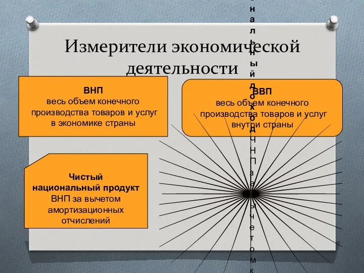 Измерители экономической деятельности ВНП весь объем конечного производства товаров и