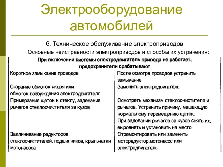 Электрооборудование автомобилей 6. Техническое обслуживание электроприводов Основные неисправности электроприводов и способы их устранения: