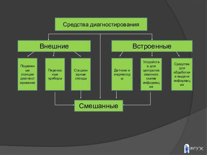 Средства диагностирования Внешние Встроенные Подвижные станции диагностирования Переносные приборы Стационарные стенды Датчики и