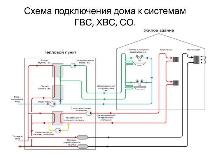 Схема подключения дома к системам ГВС, ХВС, СО.