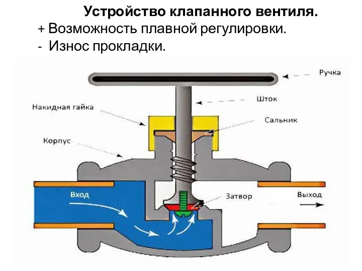 Устройство клапанного вентиля. + Возможность плавной регулировки. - Износ прокладки.