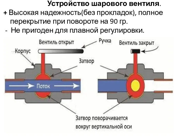 Устройство шарового вентиля. + Высокая надежность(без прокладок), полное перекрытие при