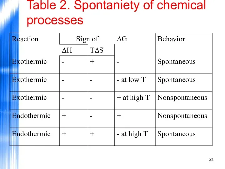 Table 2. Spontaniety of chemical processes