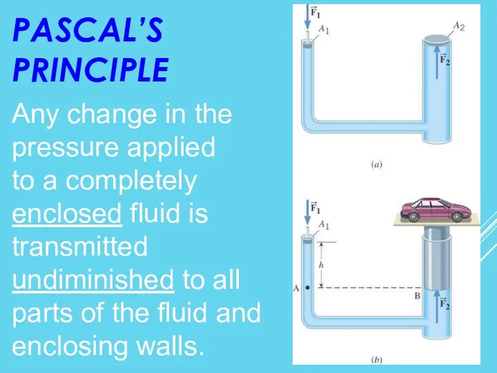 PASCAL’S PRINCIPLE Any change in the pressure applied to a