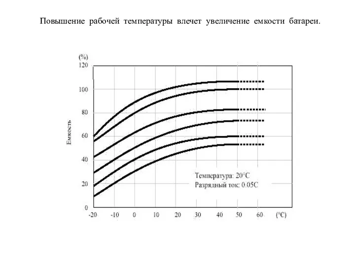 Повышение рабочей температуры влечет увеличение емкости батареи.