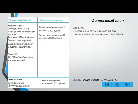 Финансовый план Прибыль: 1 месяц: 9.900-7737,45=2162,55 рублей 2месяц и далее: 50.000-12.800=37.200 рублей Вывод: ПРЕДПРИЯТИЕ РЕНТАБЕЛЬНО!