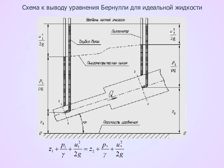 Схема к выводу уравнения Бернулли для идеальной жидкости