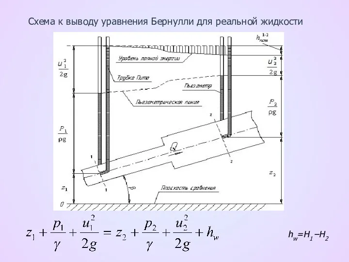 Схема к выводу уравнения Бернулли для реальной жидкости hw=Н1 –Н2