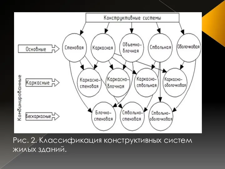 Рис. 2. Классификация конструктивных систем жилых зданий.