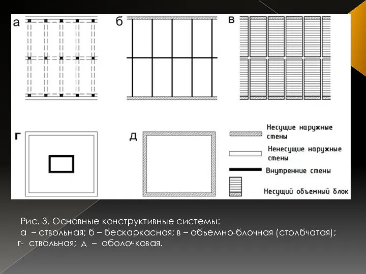 Рис. 3. Основные конструктивные системы: а – ствольная; б –