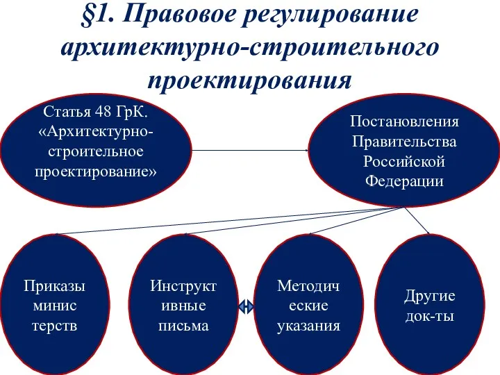 §1. Правовое регулирование архитектурно-строительного проектирования Статья 48 ГрК. «Архитектурно-строительное проектирование»