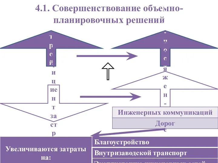 4.1. Совершенствование объемно-планировочных решений Плотность застройки территории Экономич- ность проекта Коэффициент застройки Протяжен-ность