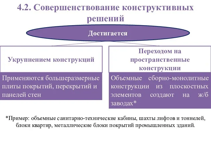 4.2. Совершенствование конструктивных решений Достигается Укрупнением конструкций Переходом на пространственные