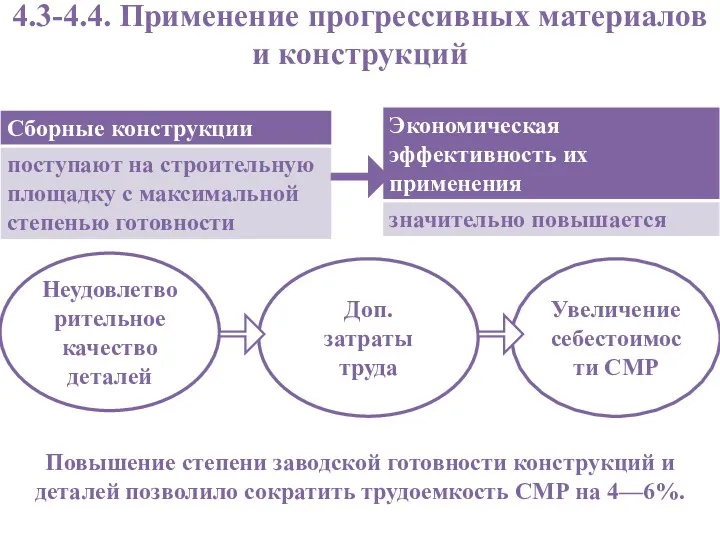 4.3-4.4. Применение прогрессивных материалов и конструкций Неудовлетворительное качество деталей Доп.