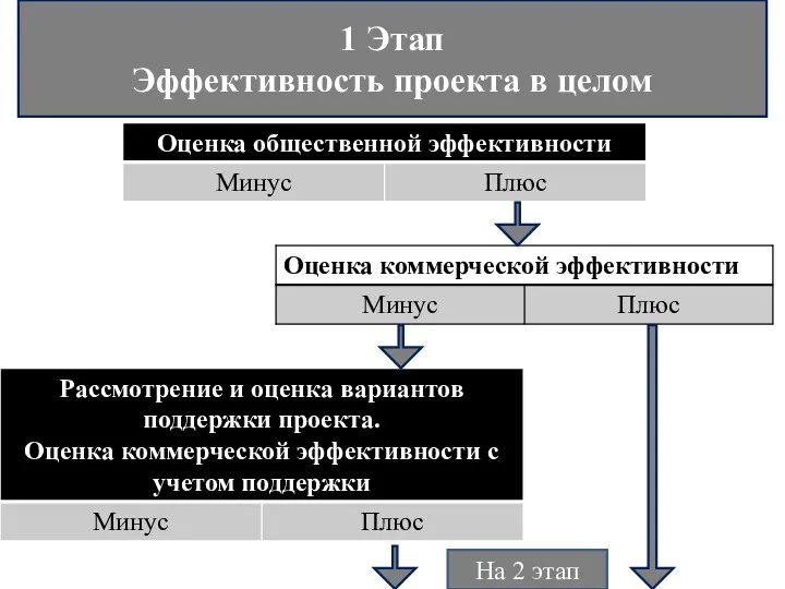 1 Этап Эффективность проекта в целом На 2 этап