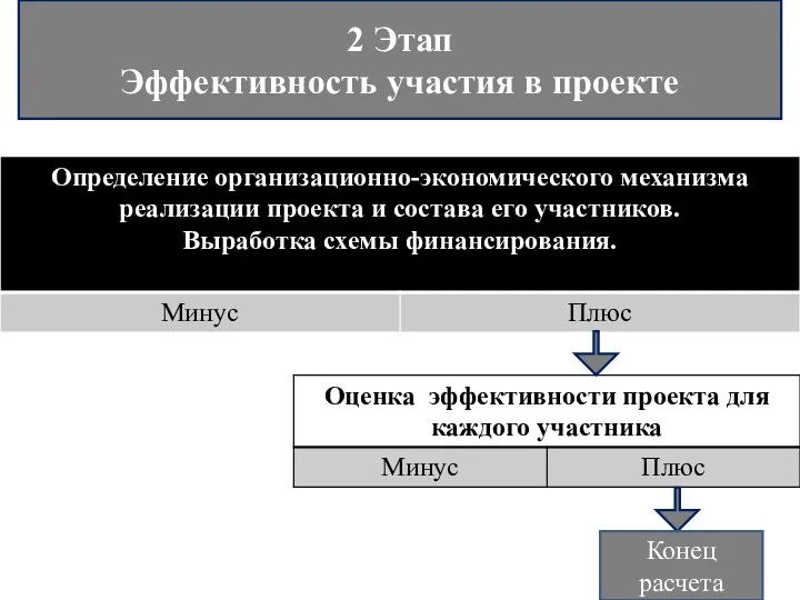 2 Этап Эффективность участия в проекте Конец расчета