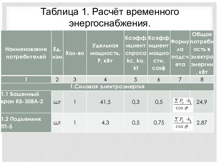 Таблица 1. Расчёт временного энергоснабжения.