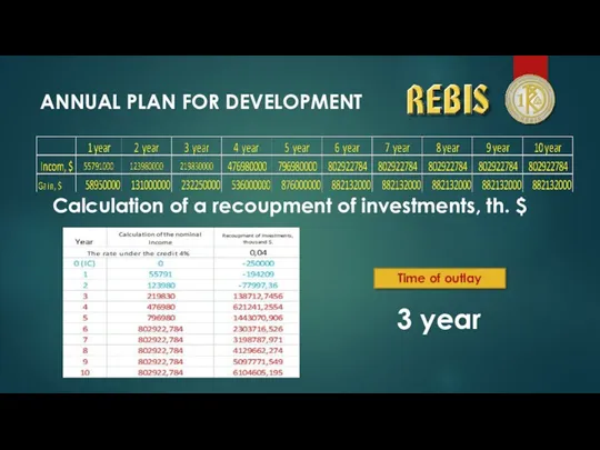 ANNUAL PLAN FOR DEVELOPMENT Time of outlay 3 year Calculation