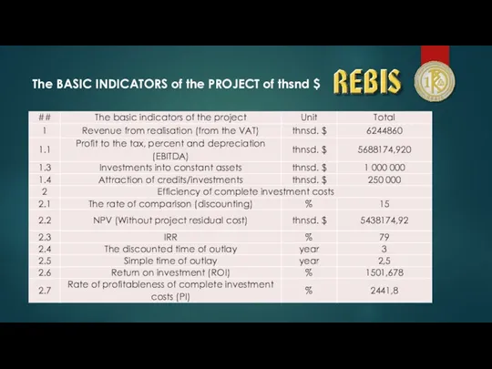 The BASIC INDICATORS of the PROJECT of thsnd $