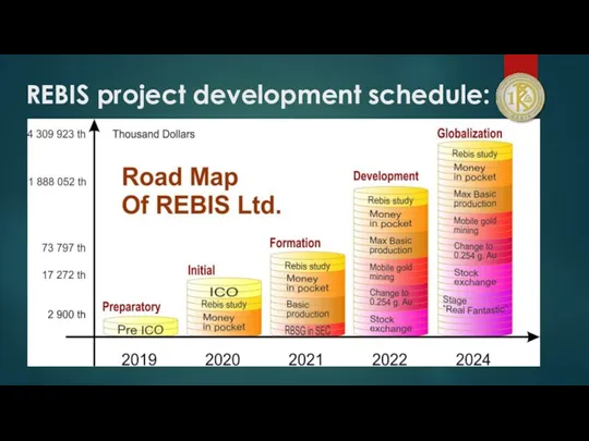 REBIS project development schedule: