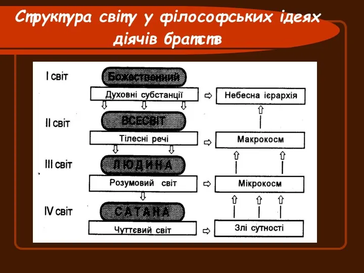 Структура світу у філософських ідеях діячів братств