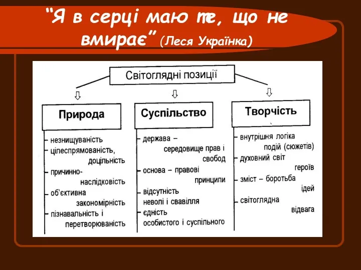 “Я в серці маю те, що не вмирає” (Леся Українка)