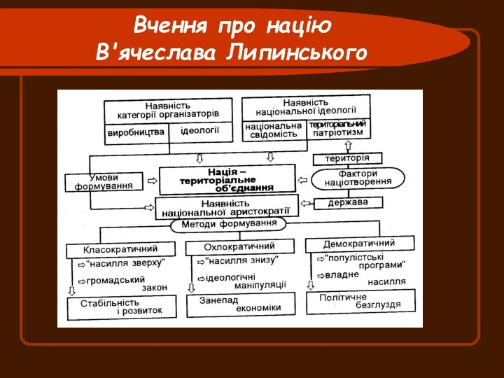 Вчення про націю В'ячеслава Липинського