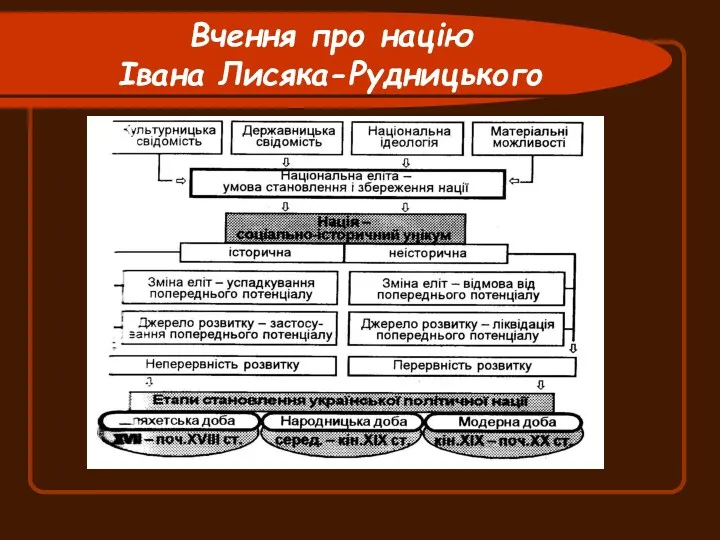 Вчення про націю Івана Лисяка-Рудницького