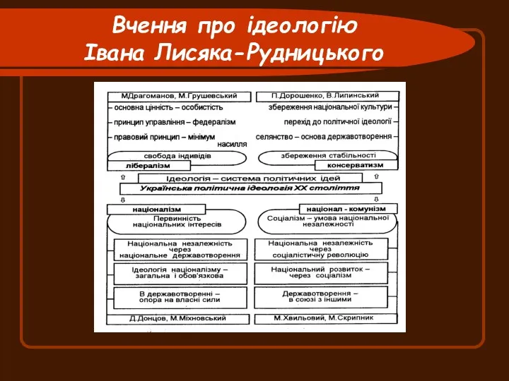 Вчення про ідеологію Івана Лисяка-Рудницького