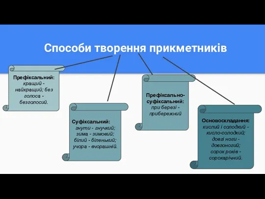 Способи творення прикметників Префіксальний: кращий - найкращий; без голоса -