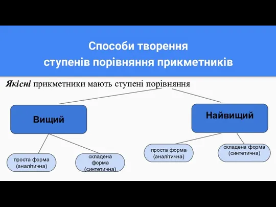 Способи творення ступенів порівняння прикметників Якісні прикметники мають ступені порівняння