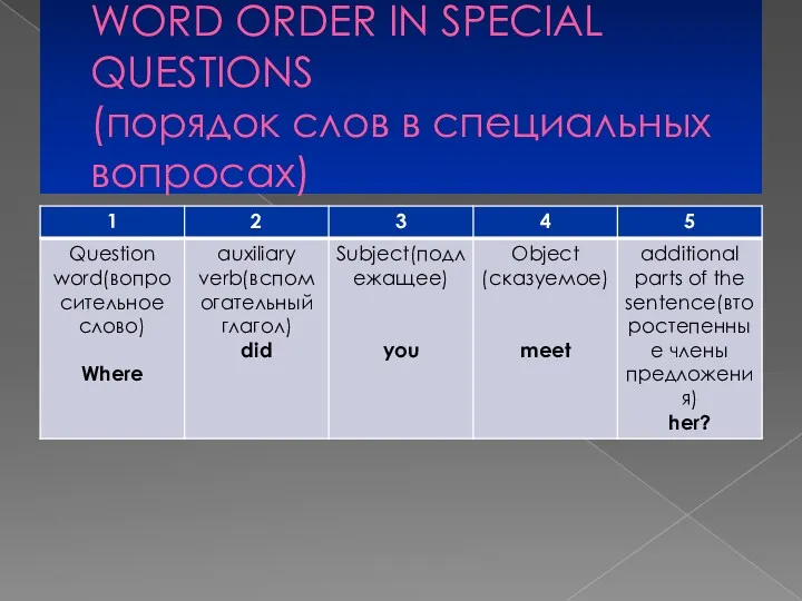 WORD ORDER IN SPECIAL QUESTIONS (порядок слов в специальных вопросах)