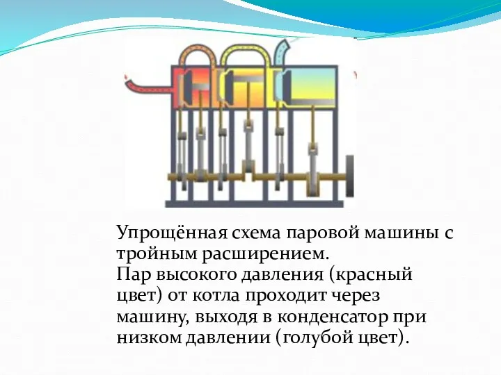 Упрощённая схема паровой машины с тройным расширением. Пар высокого давления