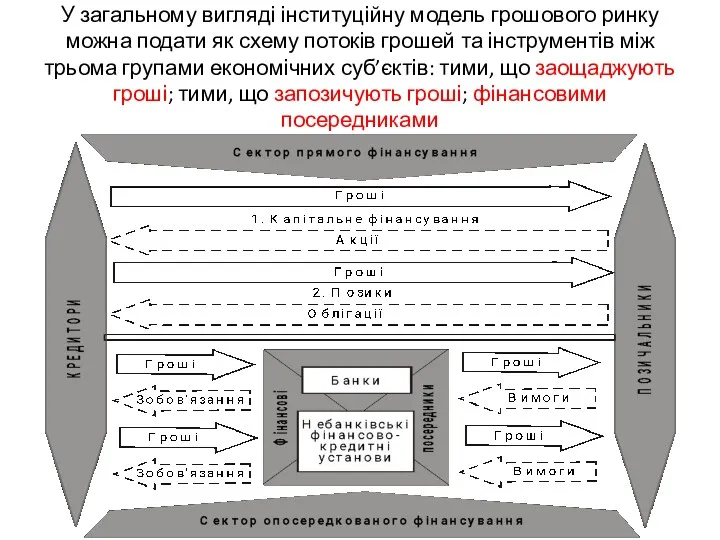 У загальному вигляді інституційну модель грошового ринку можна подати як