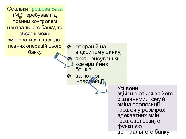 операцій на відкритому ринку, рефінансування комерційних банків, валютної інтервенції Оскільки