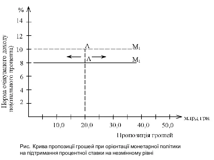 Рис. Крива пропозиції грошей при орієнтації монетарної політики на підтримання процентної ставки на незмінному рівні