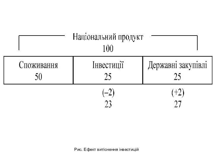 Рис. Ефект витіснення інвестицій