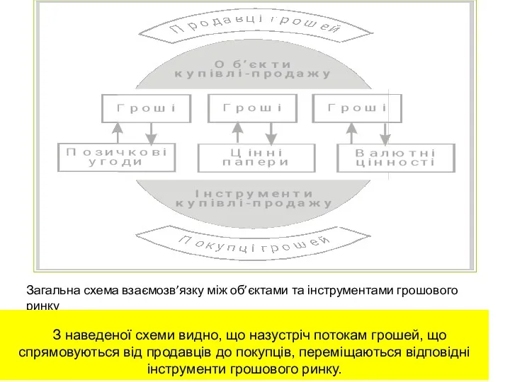 Загальна схема взаємозв’язку між об’єктами та інструментами грошового ринку З