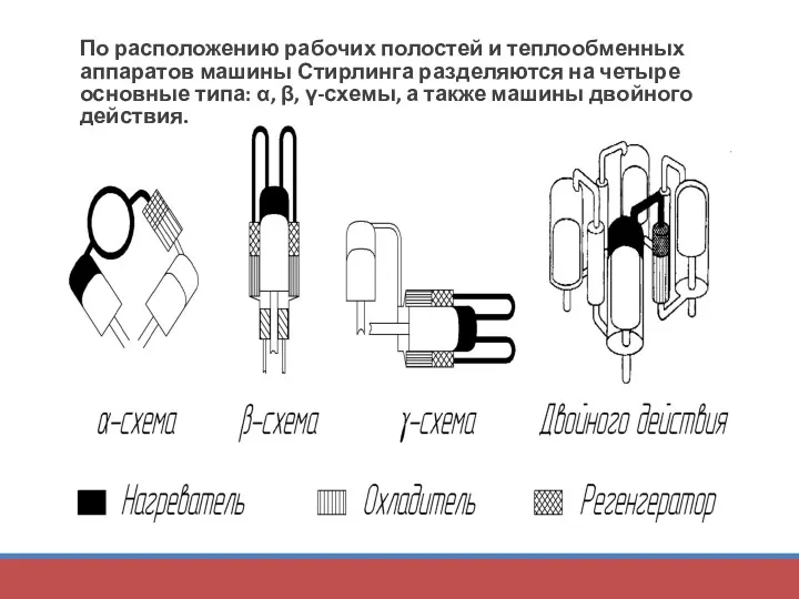 По расположению рабочих полостей и теплообменных аппаратов машины Стирлинга разделяются