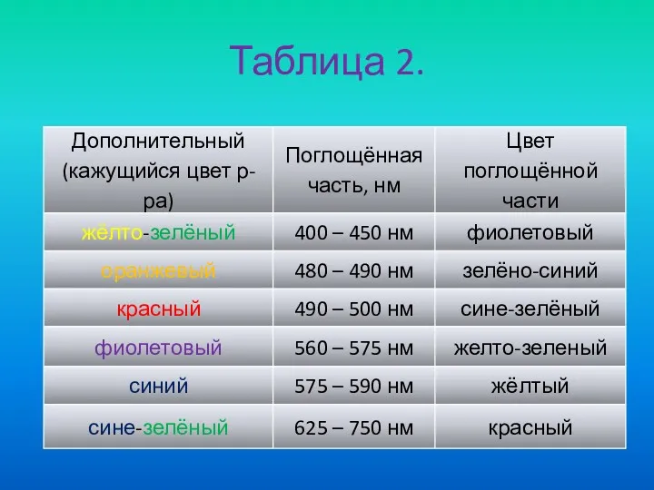 Таблица 2.