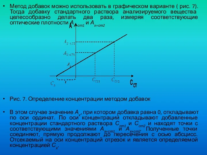 Метод добавок можно использовать в графическом варианте ( рис. 7).