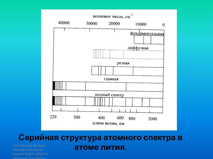 Оптические методы анализа объектов окружающей среды и пищевых продуктов Серийная структура атомного спектра в атоме лития.