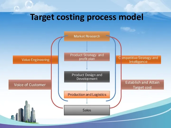 Target costing process model Market Research Product Strategy and profit