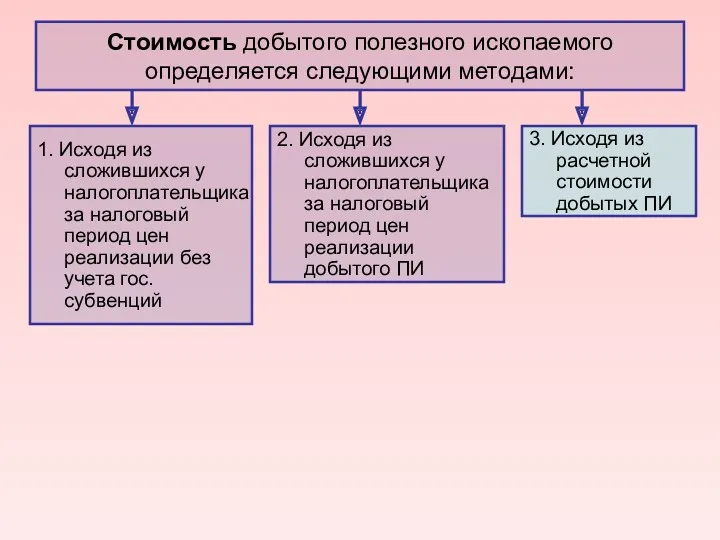 Стоимость добытого полезного ископаемого определяется следующими методами: 1. Исходя из