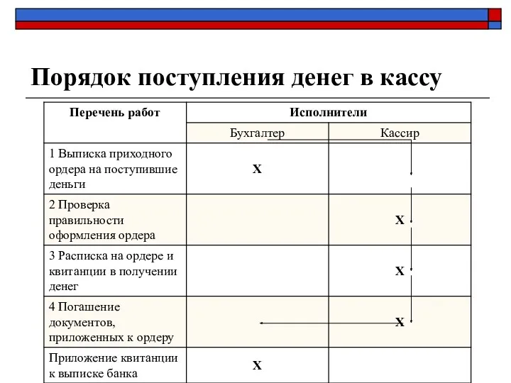 Порядок поступления денег в кассу