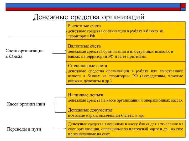 Денежные средства организаций Счета организации в банках Касса организации Переводы в пути Расчетные