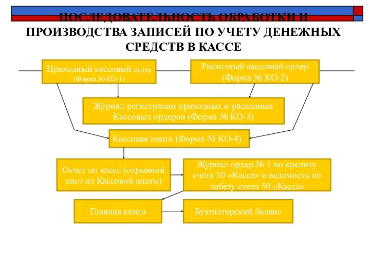 ПОСЛЕДОВАТЕЛЬНОСТЬ ОБРАБОТКИ И ПРОИЗВОДСТВА ЗАПИСЕЙ ПО УЧЕТУ ДЕНЕЖНЫХ СРЕДСТВ В