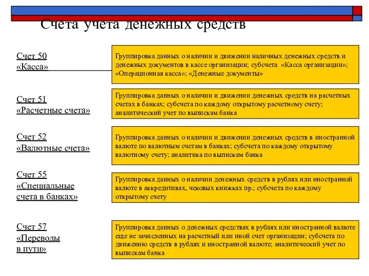 Счета учета денежных средств Группировка данных о наличии и движении наличных денежных средств