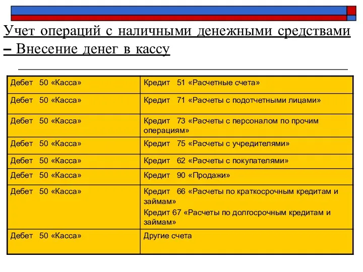 Учет операций с наличными денежными средствами – Внесение денег в кассу